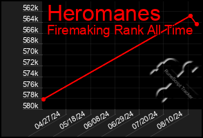 Total Graph of Heromanes