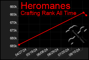 Total Graph of Heromanes