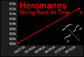 Total Graph of Heromanes