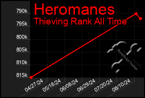 Total Graph of Heromanes