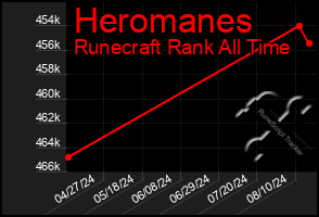 Total Graph of Heromanes