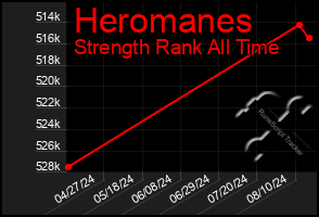 Total Graph of Heromanes