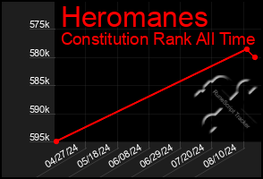 Total Graph of Heromanes