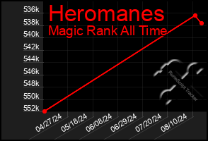 Total Graph of Heromanes