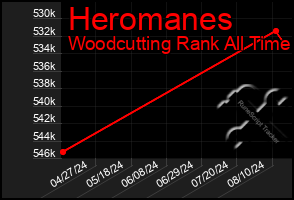 Total Graph of Heromanes