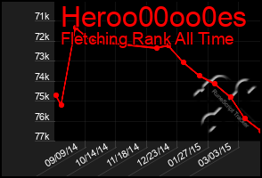 Total Graph of Heroo00oo0es