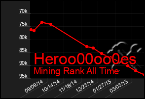 Total Graph of Heroo00oo0es