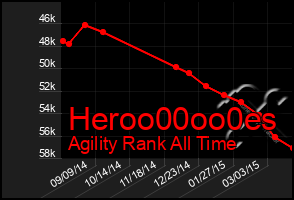 Total Graph of Heroo00oo0es