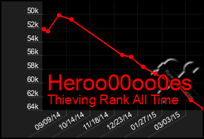 Total Graph of Heroo00oo0es