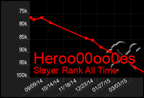 Total Graph of Heroo00oo0es