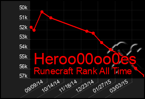 Total Graph of Heroo00oo0es