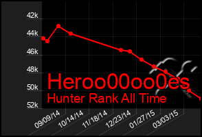 Total Graph of Heroo00oo0es