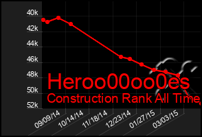 Total Graph of Heroo00oo0es