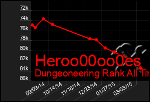 Total Graph of Heroo00oo0es