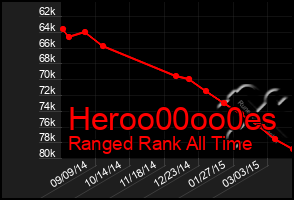 Total Graph of Heroo00oo0es