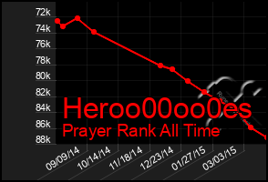 Total Graph of Heroo00oo0es