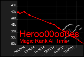 Total Graph of Heroo00oo0es