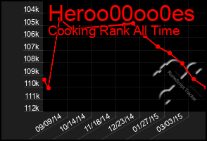 Total Graph of Heroo00oo0es