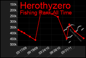 Total Graph of Herothyzero