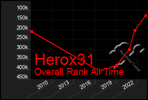 Total Graph of Herox31