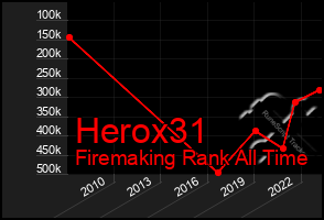 Total Graph of Herox31