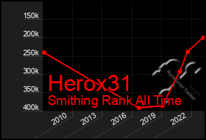 Total Graph of Herox31