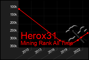 Total Graph of Herox31