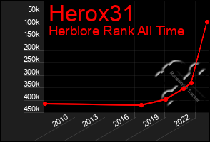 Total Graph of Herox31