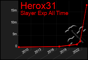 Total Graph of Herox31