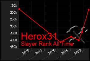 Total Graph of Herox31