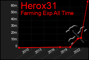 Total Graph of Herox31