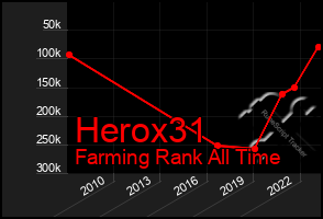 Total Graph of Herox31