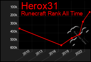 Total Graph of Herox31