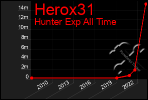 Total Graph of Herox31