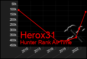 Total Graph of Herox31