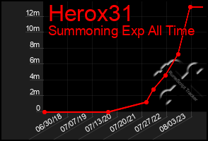 Total Graph of Herox31