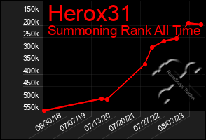 Total Graph of Herox31