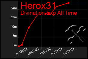 Total Graph of Herox31