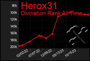 Total Graph of Herox31
