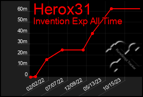 Total Graph of Herox31