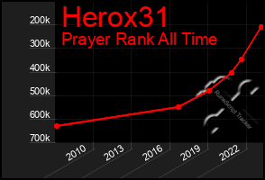Total Graph of Herox31