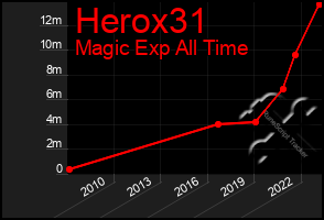 Total Graph of Herox31