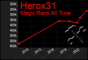 Total Graph of Herox31