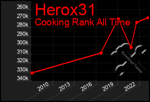 Total Graph of Herox31