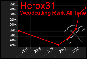 Total Graph of Herox31