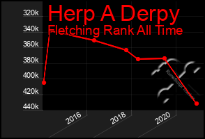 Total Graph of Herp A Derpy