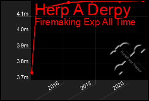 Total Graph of Herp A Derpy