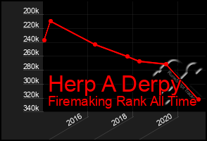 Total Graph of Herp A Derpy