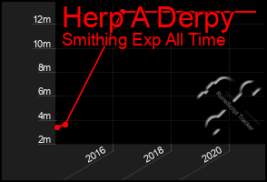 Total Graph of Herp A Derpy