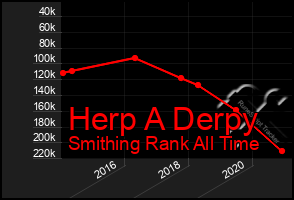 Total Graph of Herp A Derpy